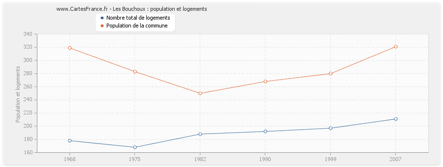 Les Bouchoux : population et logements